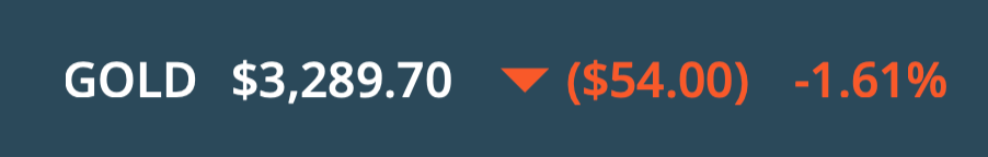 Gold Down $54 Closes at $3,289 Per Ounce