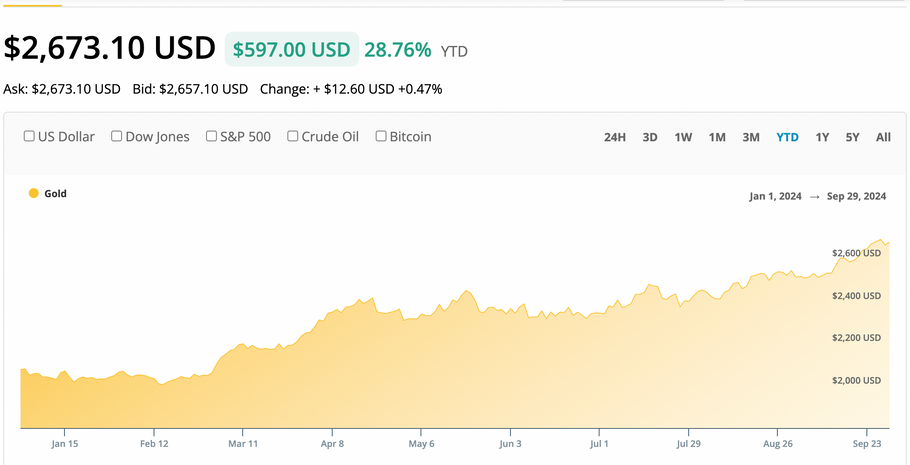 Gold Price $2,673.10 USD Record High Gold Prices