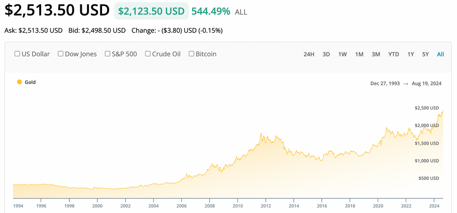 Record High Gold Price $2,500 Per Ounce