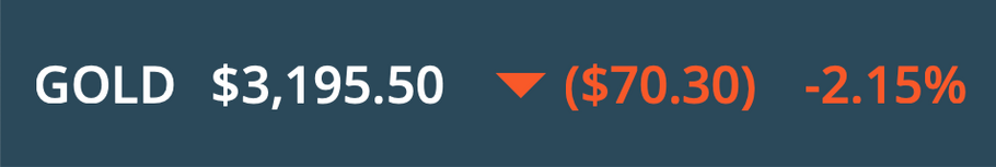 Gold Price Down $70.30 To $3,195 Per Ounce