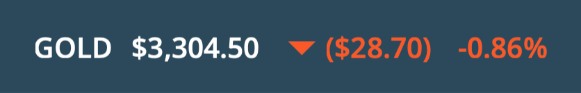 Gold Down $28 To $3,304 Per Ounce Friday May 30, 2025