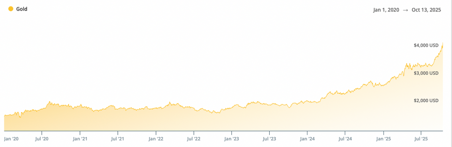 $5,000 Gold Price Predicted By End of Year 2025