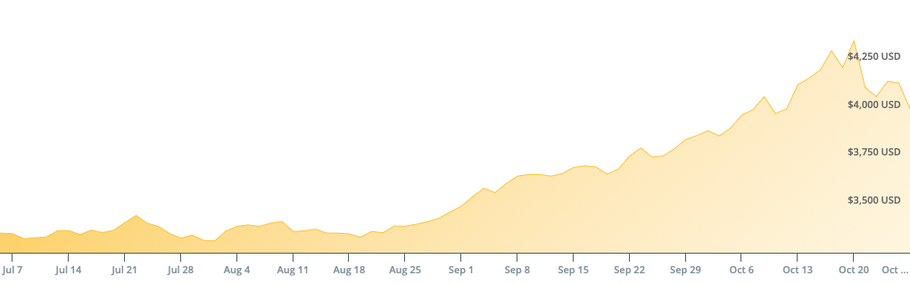 Gold Drops Below $3,999 Per Ounce Threshold Intra-Day