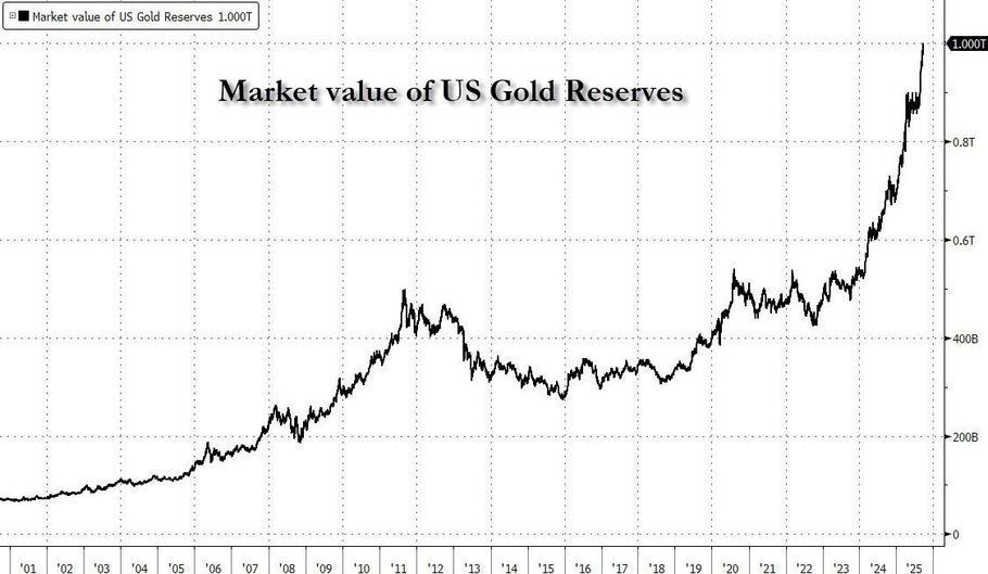 U.S. Treasury Gold Tops $1 Trillion Dollars